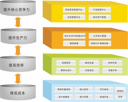 企業(yè)為何需要PLM系統(tǒng)？三品PLM直擊研發(fā)管理痛點，從數(shù)據(jù)源頭優(yōu)化軟件開發(fā)